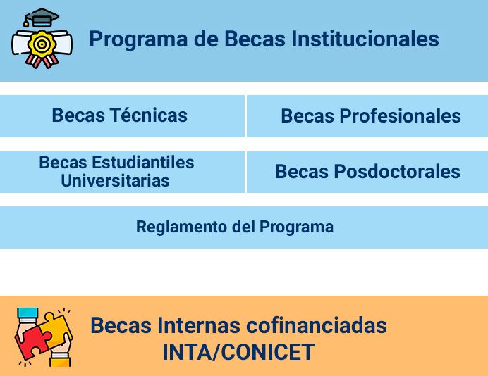 Programa de Becas Institucionales INTA